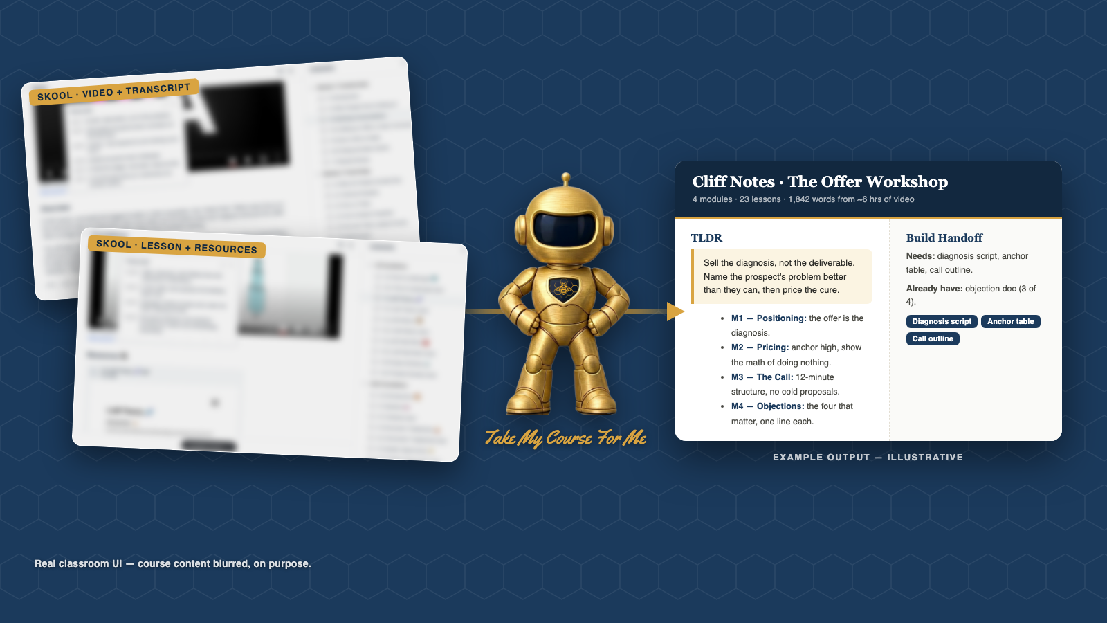 Take My Course For Me — blurred real classroom screenshots become a cliff-notes card with TLDR and build handoff